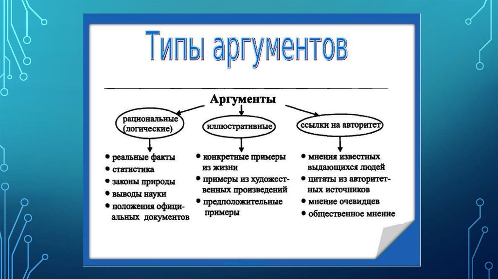 Приведите факты и мнения. Аргументы. Типы аргументов. Виды аргументации. Аркубанты.