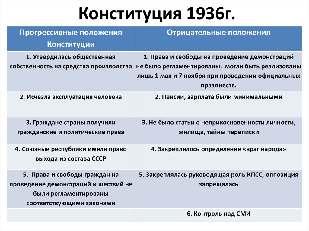 Изменения конституция 1936 года