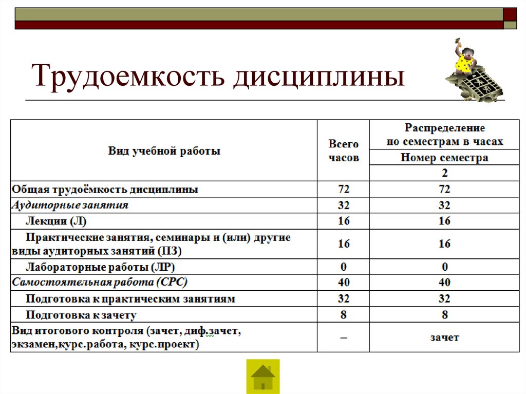 Трудоемкость дисциплины. Трудоемкость учебных предметов в школе.