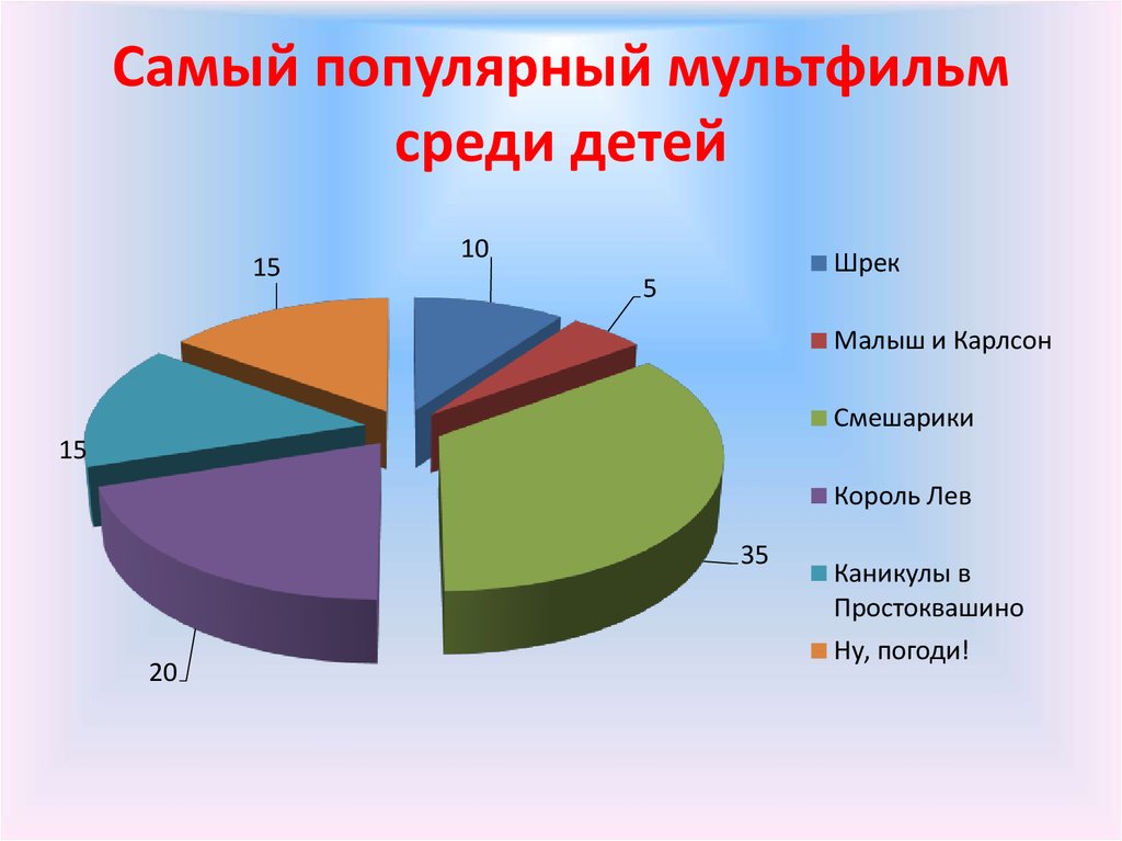 Самой популярной среди. Статистика мультики. Наиболее популярны среди детей. Диаграмма самые популярные мультики среди детей. Самый популярный цвет среди детей.