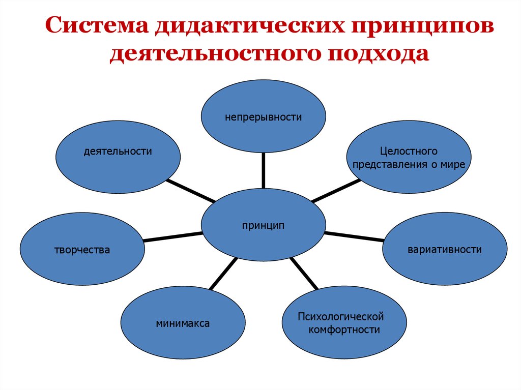 Развивающая дидактическая система. Основные дидактические принципы. Дидактические принципы деятельностного подхода. Дидактические принципы урока. Система дидактических принципов системно-деятельностного подхода.