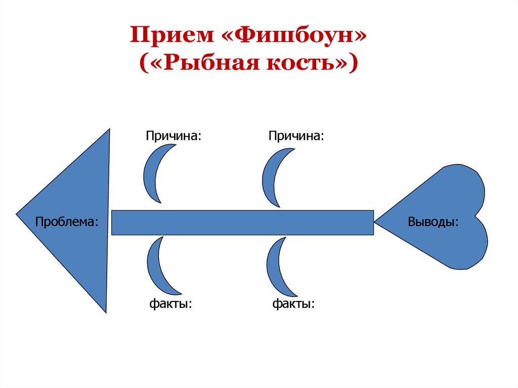 Технология фишбоун презентация