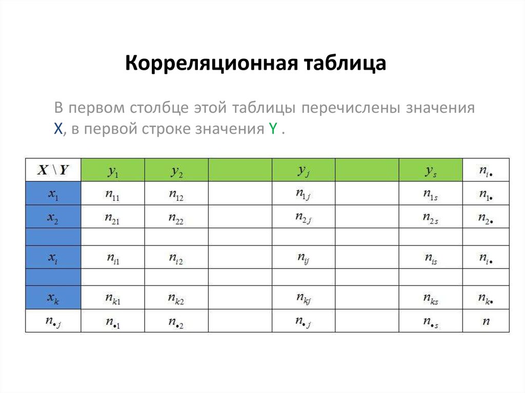 В первом столбце таблицы. Корреляционные зависимости таблица. Интервальная корреляционная таблица. Корреляционную таблицу абсолютных частот. Корреляционная таблица в статистике пример.