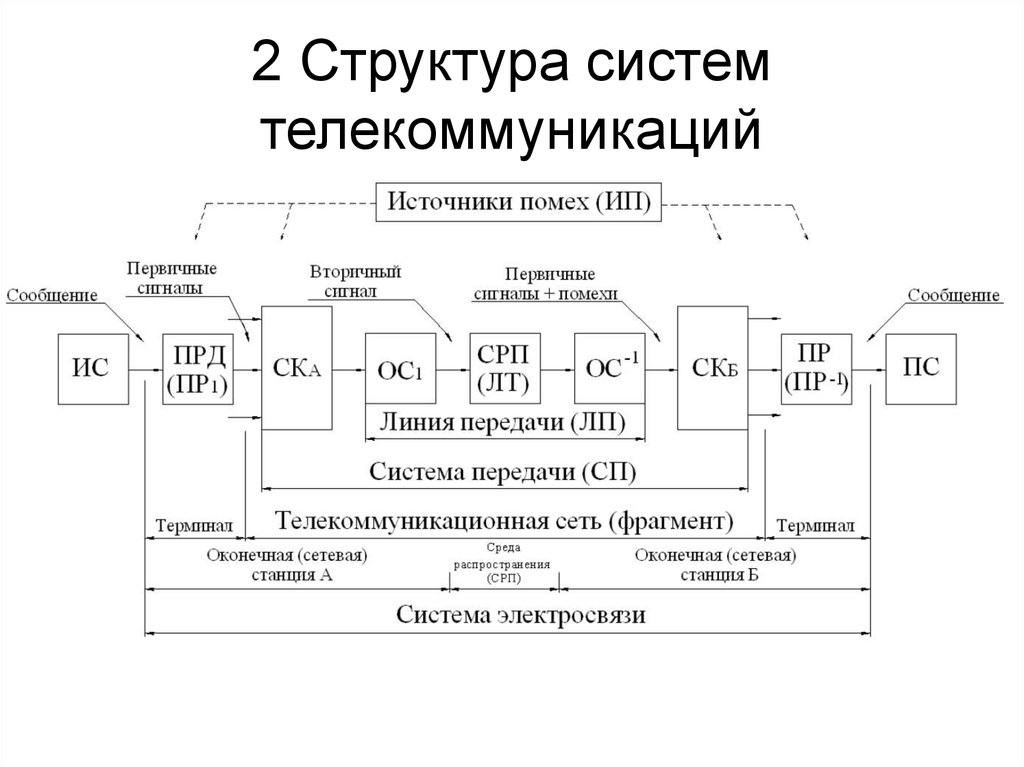 Структурные компоненты системы. Обобщенная структура систем электросвязи. Структура схема системы электросвязи. Обобщенная структурная схема системы связи. Обобщенная структурная схема телекоммуникационной системы.