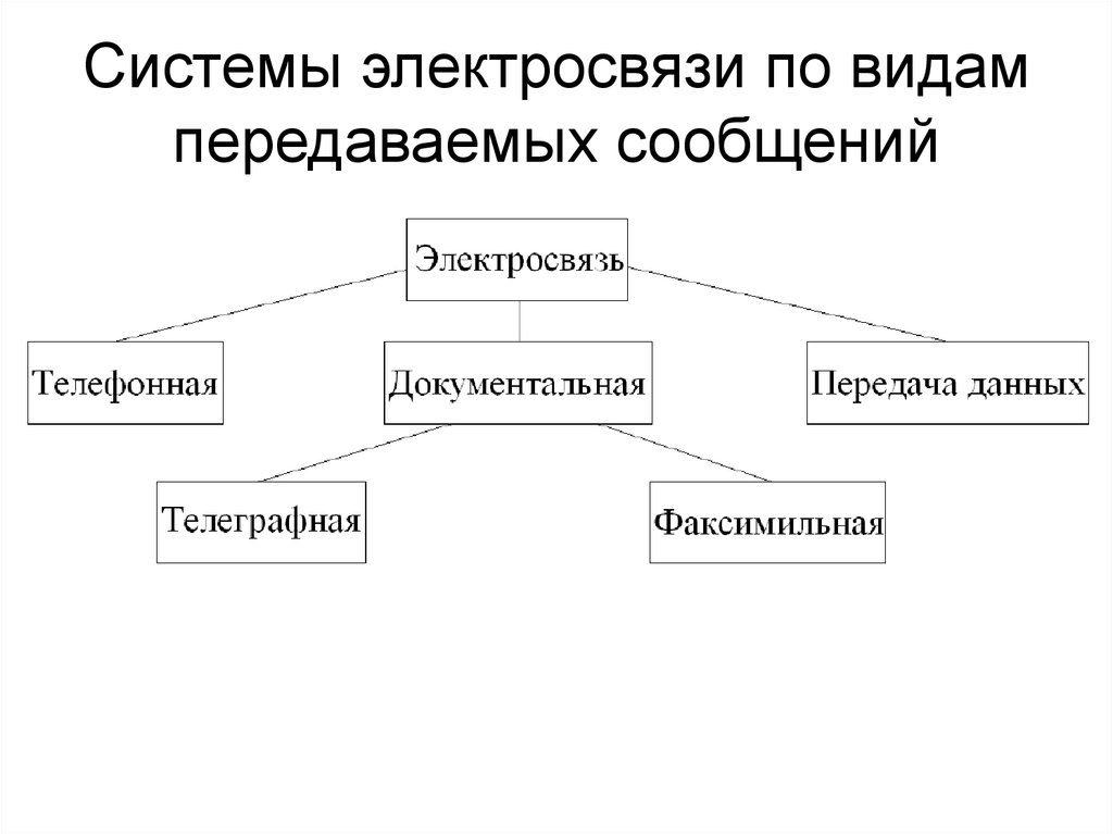 Вид передать. Классификация систем электросвязи. Классификация современных видов электросвязи. Классификация систем электросвязи по видам передаваемых сообщений. Электросвязь виды электросвязи.