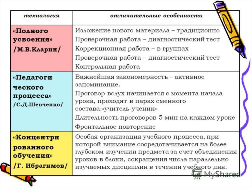 Технология полного усвоения презентация