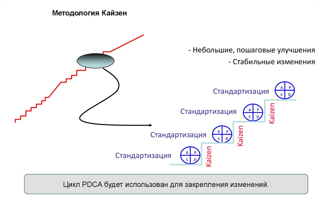 Методология изменений. Пошаговое совершенствование. Закрепление изменений. Кайзен Казань Бухарская 2. ООО Кайзен Москва.