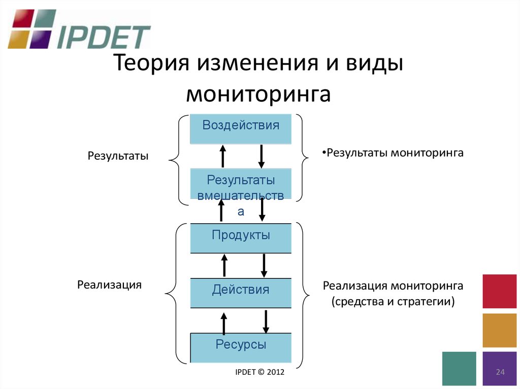 Мониторинг реализации проекта