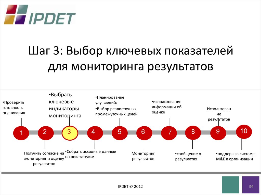 Мониторинг индикаторов. Индикаторы мониторинга. Мониторинг и индикация ключевых событий/мероприятий. Выбор ключевых показателей (1–3), которые будем отслеживать. Ключевые индикаторы результата.