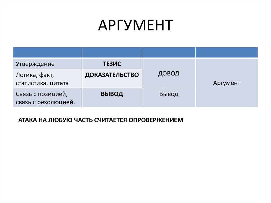 Тезис аргумент факт пример. Утверждение аргумент вывод. Тезис Аргументы вывод. Тезис аргумент пример вывод. Тезис доказательство вывод.