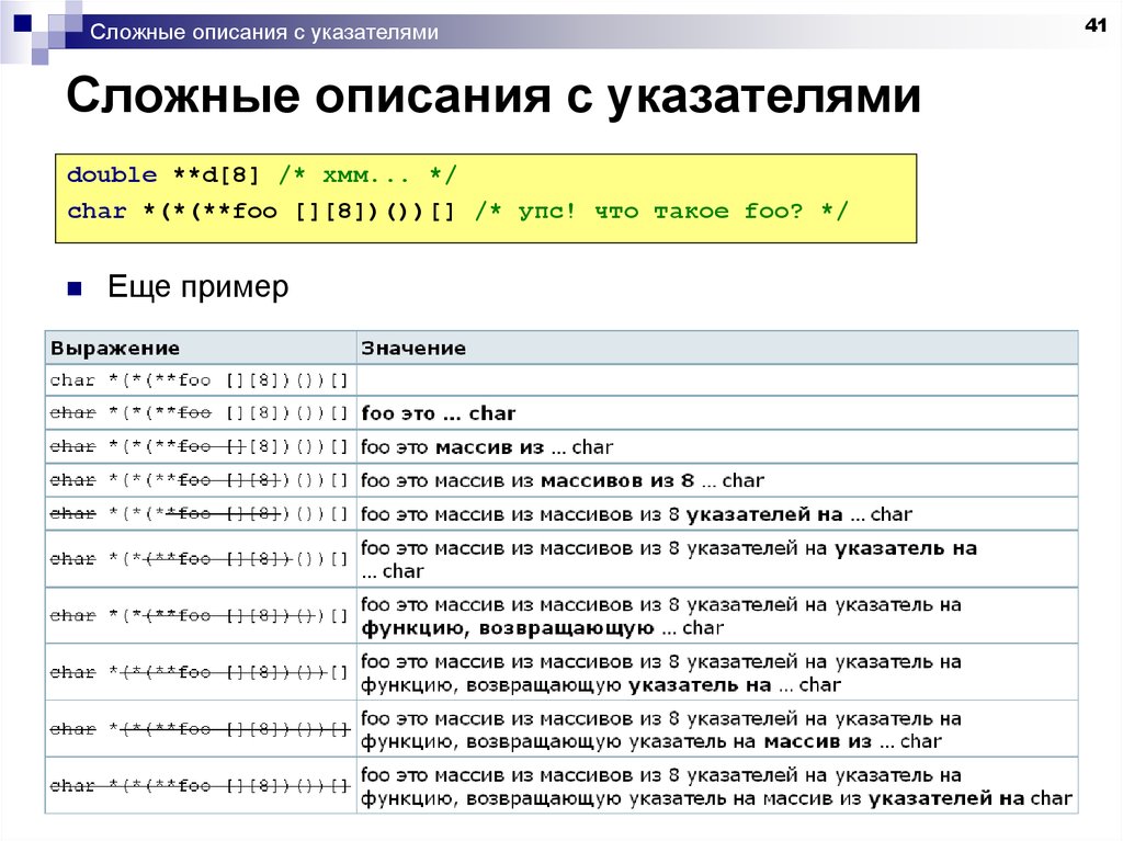 Описание сложного. Char* Foo. Упс Информатика. Сложное описание.