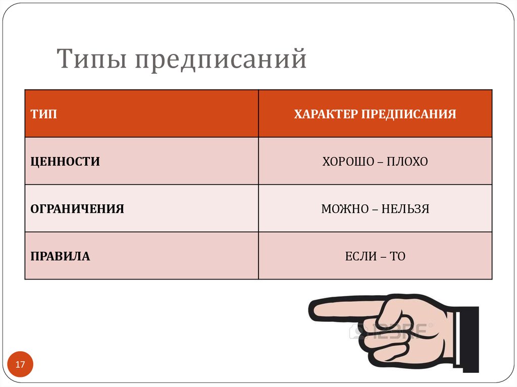 Виды предписаний. Типы предписаний. Характер предписания. К типам предписаний не относятся. Предписывающий характер это.