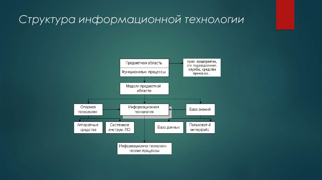 Структура it компании схема