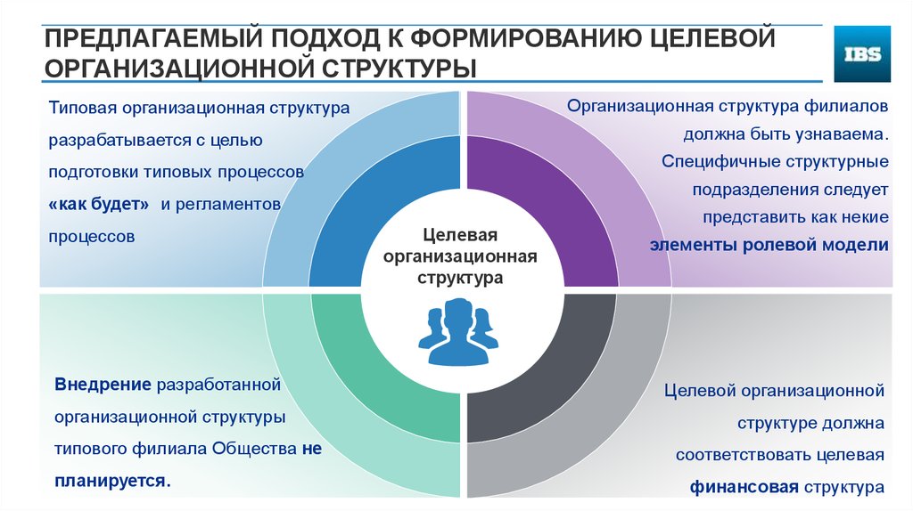 Целевое развитие. Организационная структура для презентации. Подходы к формированию целевых функций. Три подхода к формированию я бренда. Предложен подход.