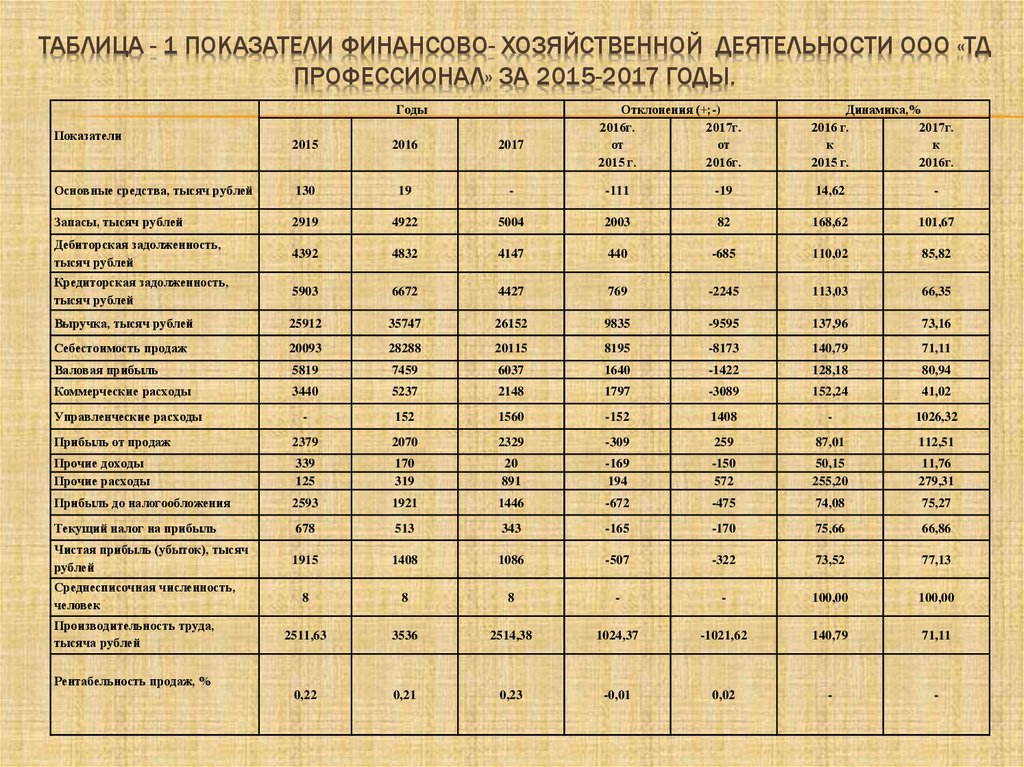 Таблица основных показателей