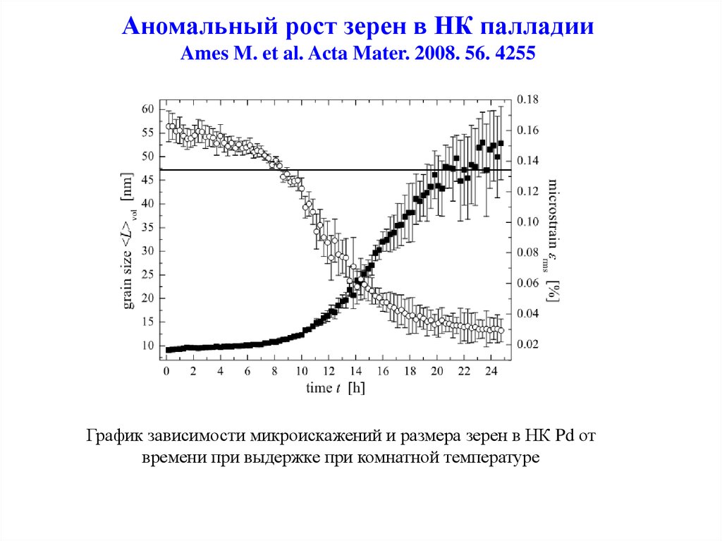 Рост зерна