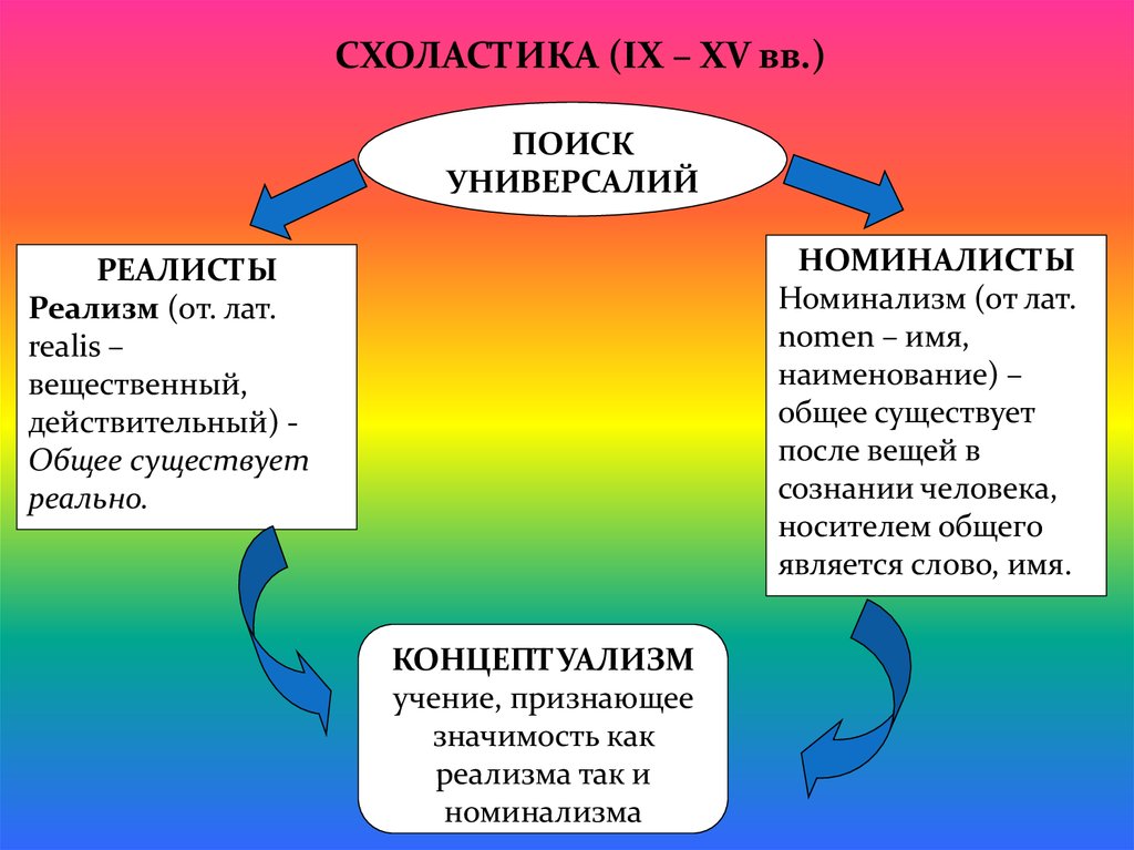 Учение признающее. Схоластика реализм. Схоластика номинализм и реализм. Номинализм и реализм в схоластике. Схоластика реалисты и номиналисты.