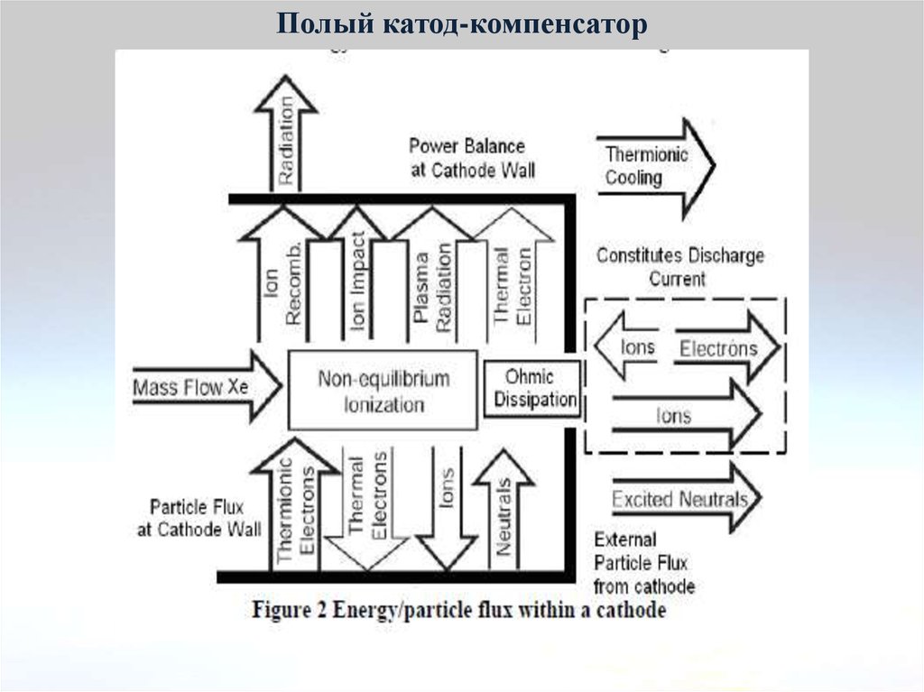 Разработки полых катодов в западных странах. Плазменный контактор для ...