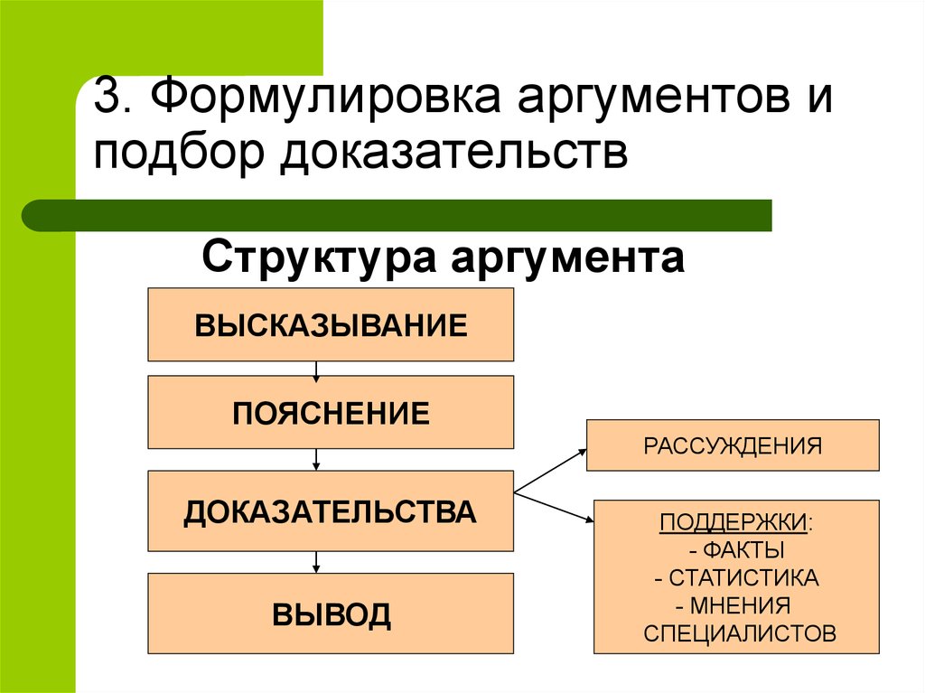 Как сформулировать аргумент. Аргументация и доказательство структура доказательства. Формулировка аргументов. Структура аргумента. Структура аргумента. Качества аргумента..