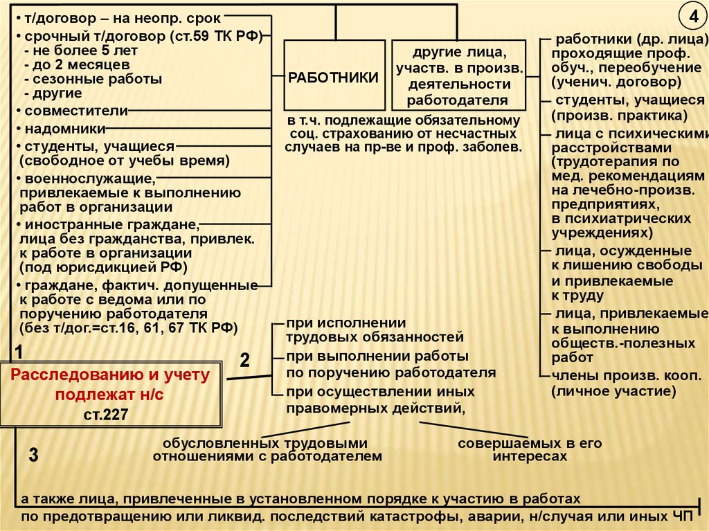 Расследование несчастных случаев на производстве презентация