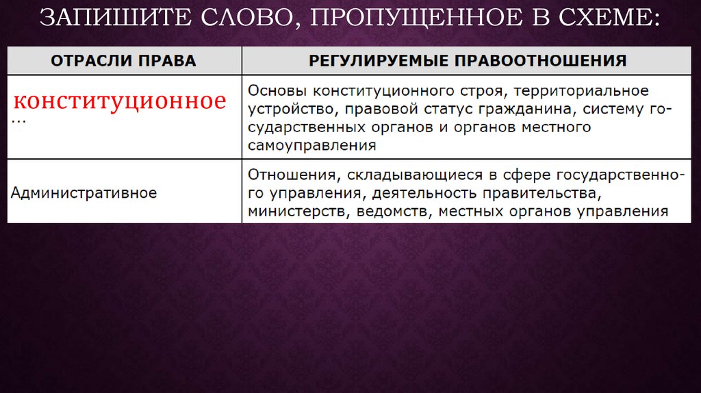 Пропущенное право. Основы конституционного строя территориальное устройство. Основы конституционного строя территориальное устройство правовой. Отрасли права основы конституционного строя территориальное. Запишите слово пропущенное в таблице.