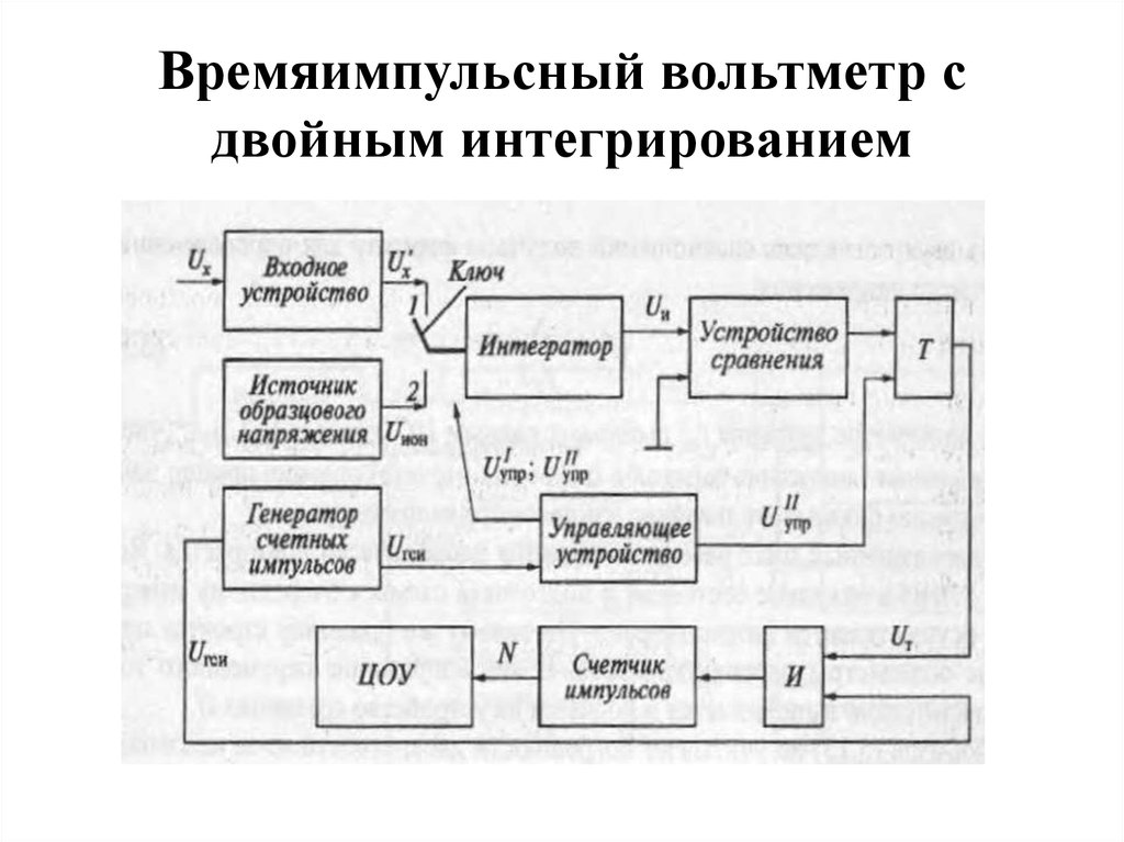 Из каких частей состоит структурная схема электронного цифрового вольтметра