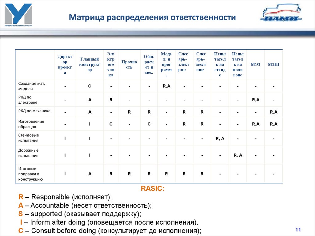 Матрица распределения ответственности проекта