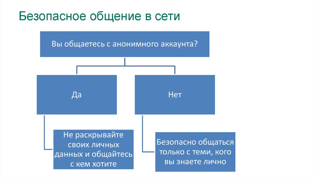 Безопасные коммуникации. Безопасное общение. Методы безопасного общения.