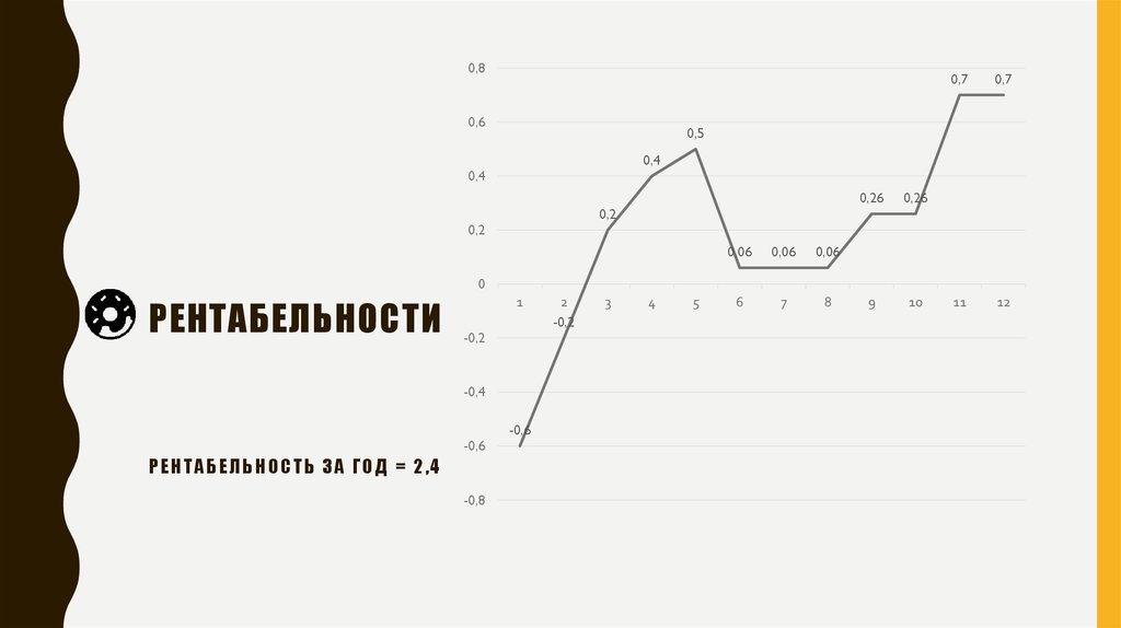 рентабельности рентабельность за год = 2,4