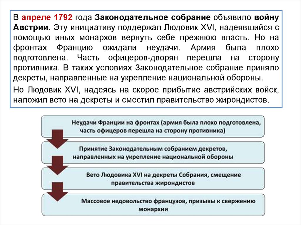 Французская революция от монархии к республике презентация