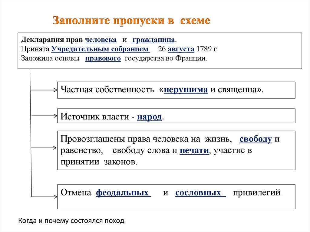 Декларация французской революции. Заполните пропуски в схеме права человека. Схема 