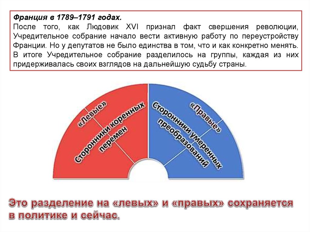 Правая позиция. 1789-1791 Франция. Учредительное собрание (1789-1791). Учредительное собрание 1791 Франция. Учредительное собрание правые и левые.