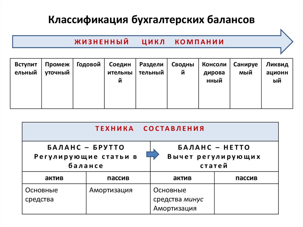 Периоды баланса. Классификация балансов по времени составления. Классификация бухгалтерского баланса схема. Классификация бух баланса схема. Классификация бух балансов таблица.