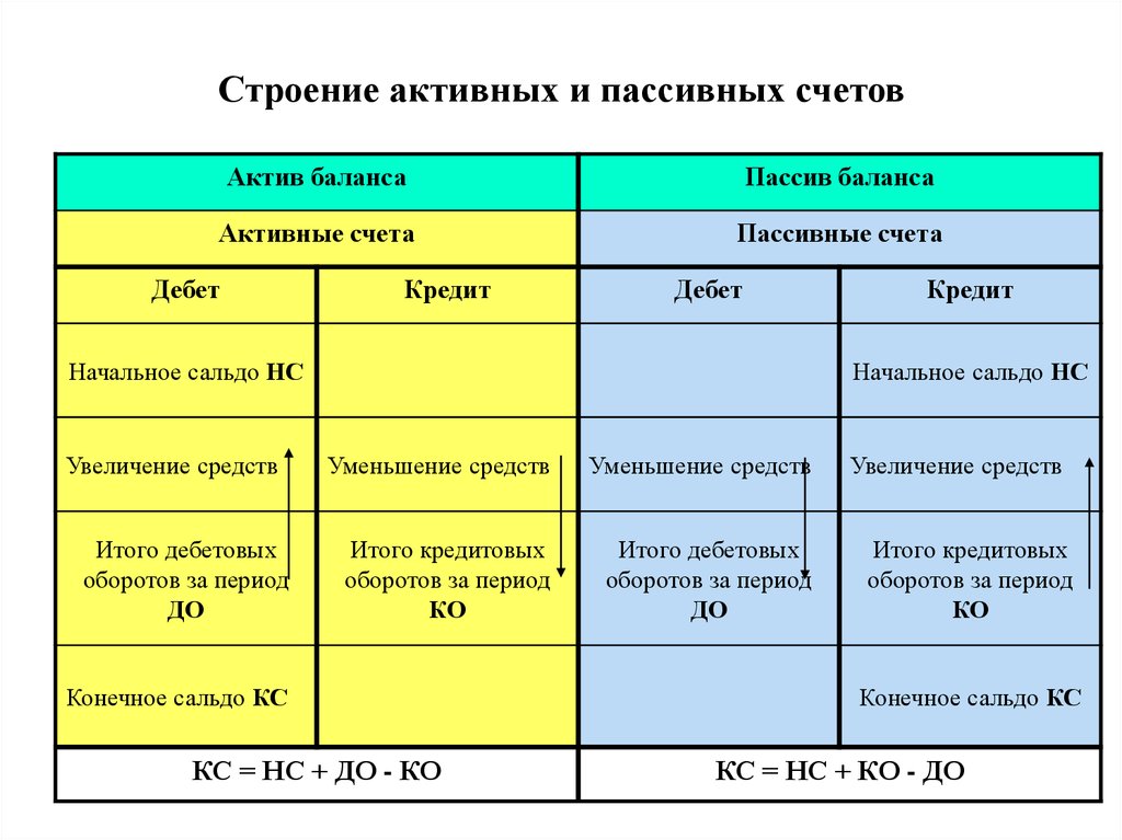 Положение счетов. Активный счет и пассивный счет в бухгалтерии. Счета бухгалтерского учета активные и пассивные и активно-пассивные. Строение пассивного счета бухгалтерского учета. Бух проводки активно пассивные счета.