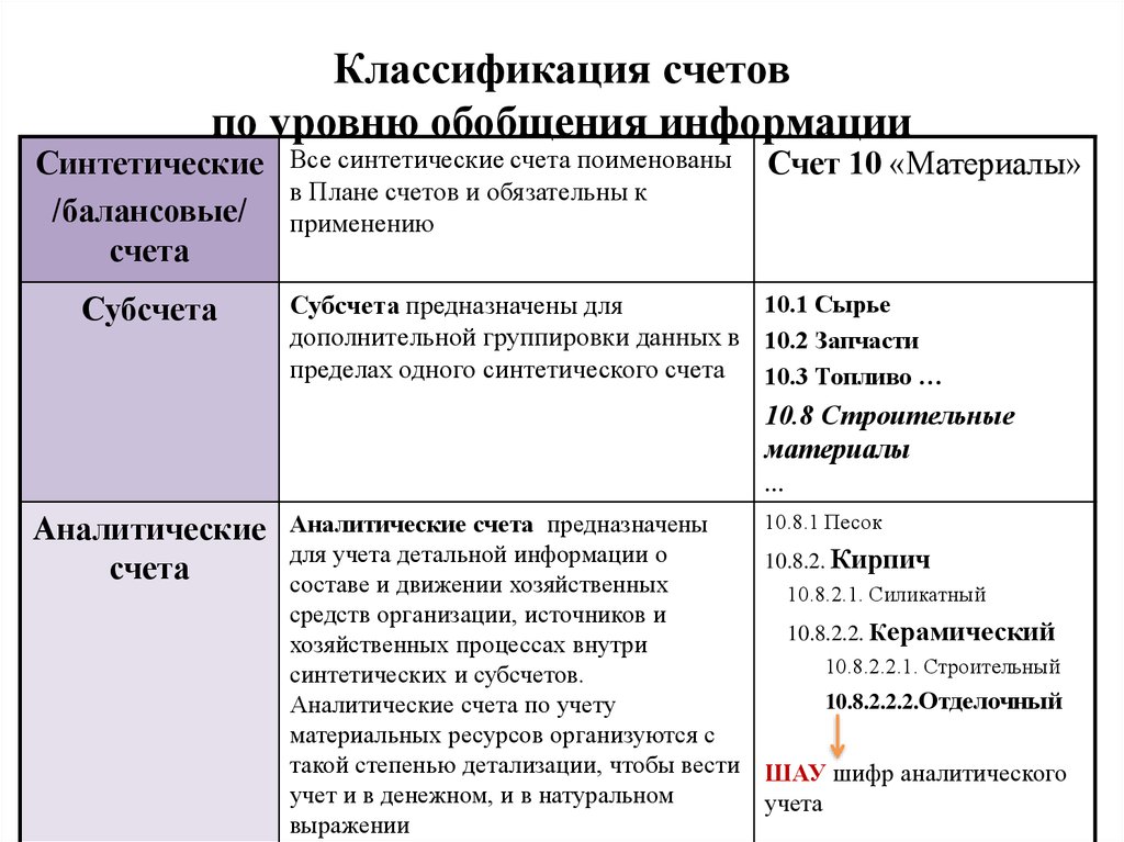 Уровни счетов. Классификация счетов по степени детализации. Классификация счетов по степени детализации показателей. Классификация счетов по степени обобщения. Классификация счетов по способу обобщения информации.