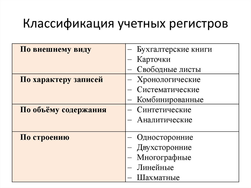 Запись в учетные регистры