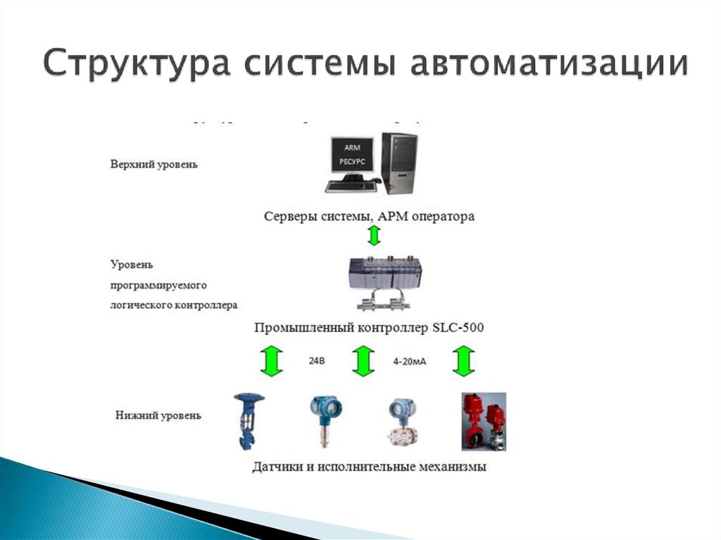 Состав проектов систем автоматизации