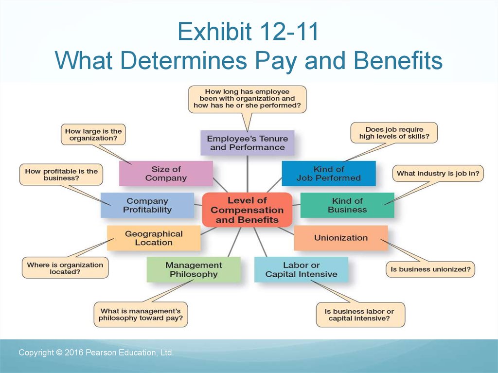 Exhibit 12-11 What Determines Pay and Benefits