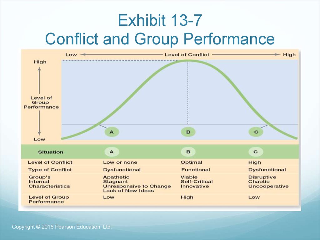 Exhibit 13-7 Conflict and Group Performance