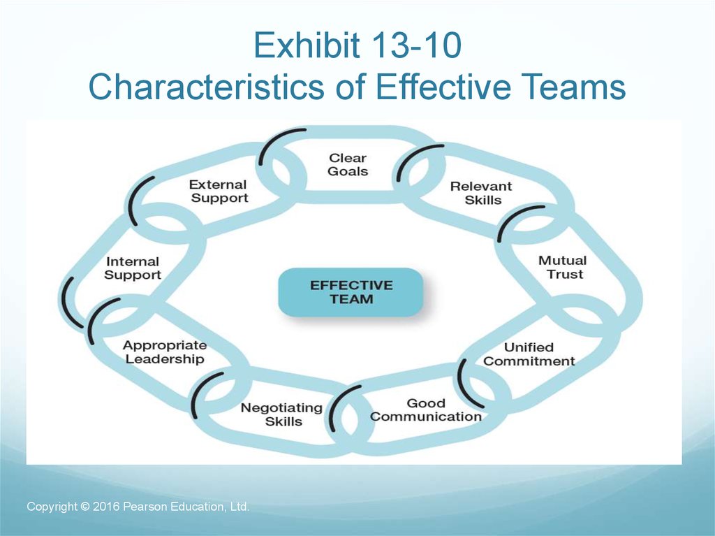Exhibit 13-10 Characteristics of Effective Teams