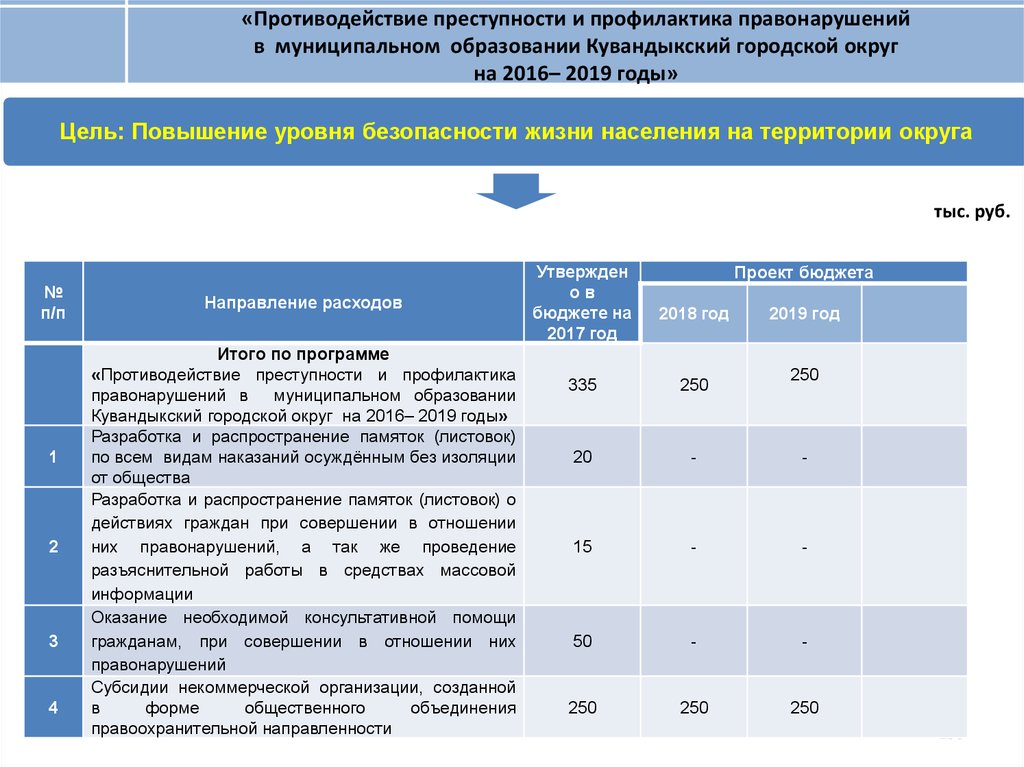 Программа борьбы с преступностью. Противодействие преступности. Региональная программа противодействия преступности. Целевые программы борьбы с преступностью. Федеральные целевые программы по противодействию преступности.