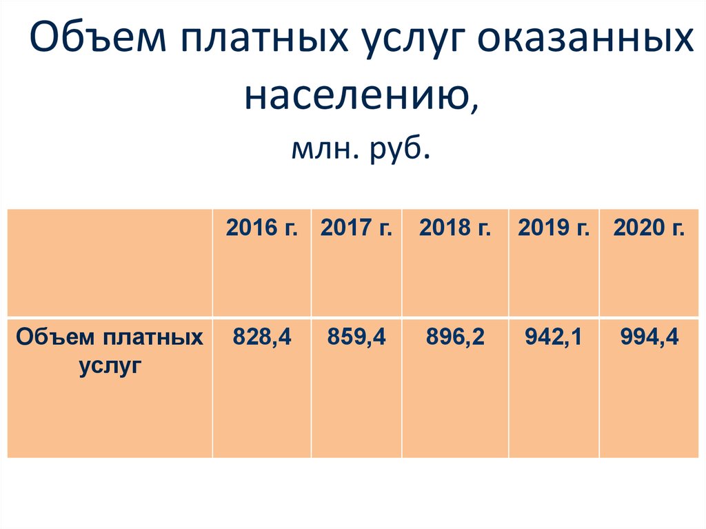 Объем платных услуг оказанных населению, млн. руб.