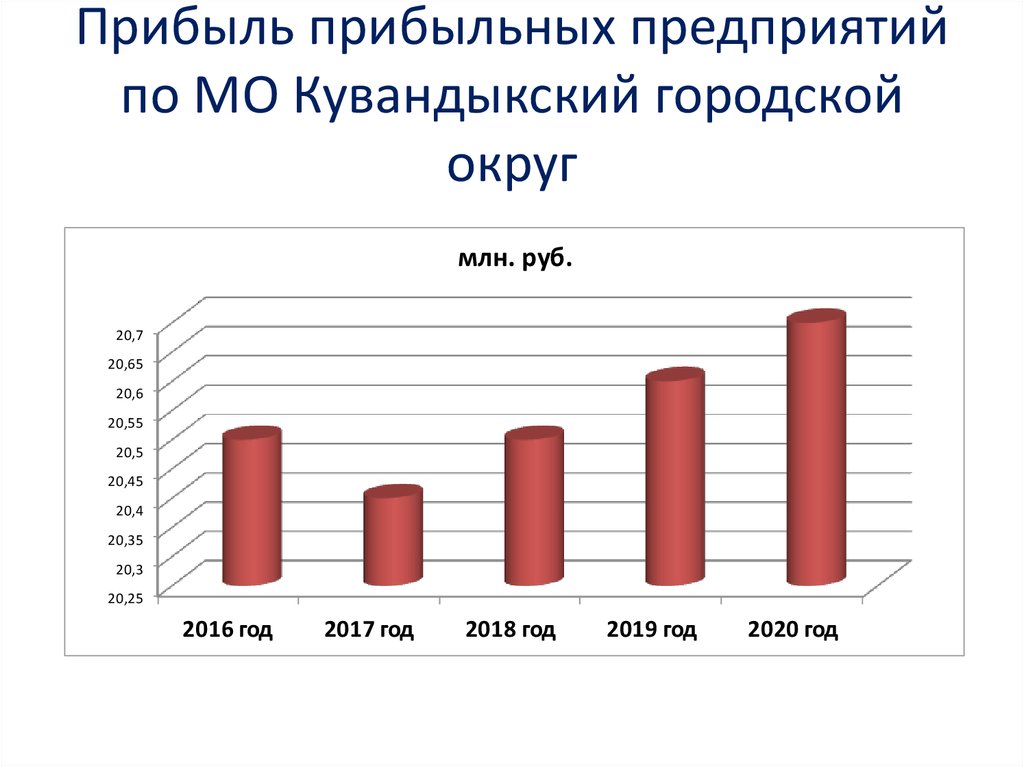 Приносить прибыль организации