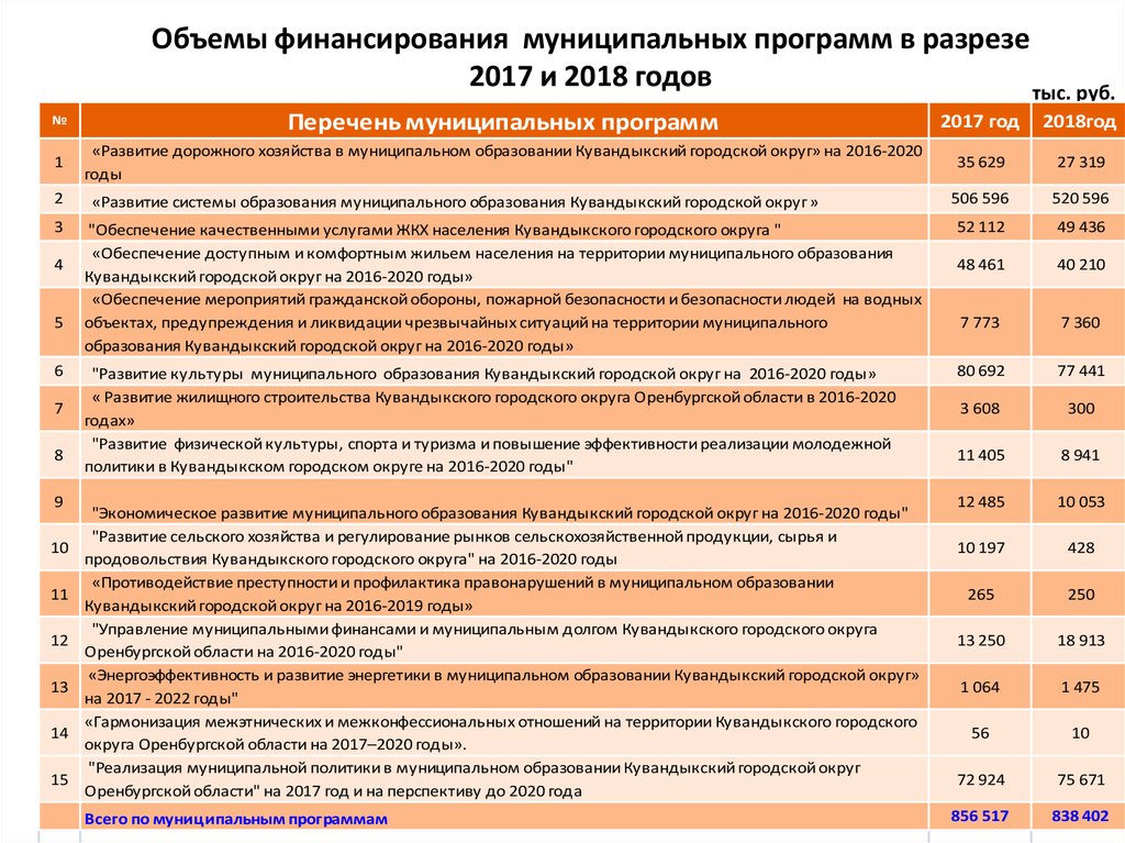 Объемы финансирования образования. Финансирование муниципальных программ. Финансирование муниципалитетов. Финансовое обеспечение муниципальной программы. Анализ финансирования муниципальной программы.