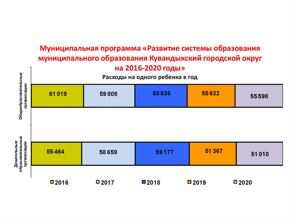Муниципальная программа «Развитие системы образования муниципального образования Кувандыкский городской округ на 2016-2020