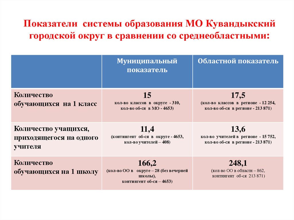Показатели системы образования МО Кувандыкский городской округ в сравнении со среднеобластными: