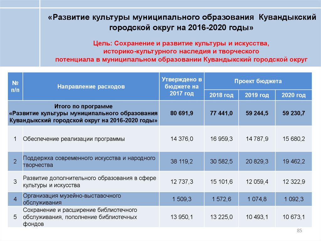 Культура муниципального образования. Развитие муниципального образования. Показатели развития культуры и искусства. Федеральная программа «сохранение и развитие культуры и искусства». Развитие культуры в 2020 году.