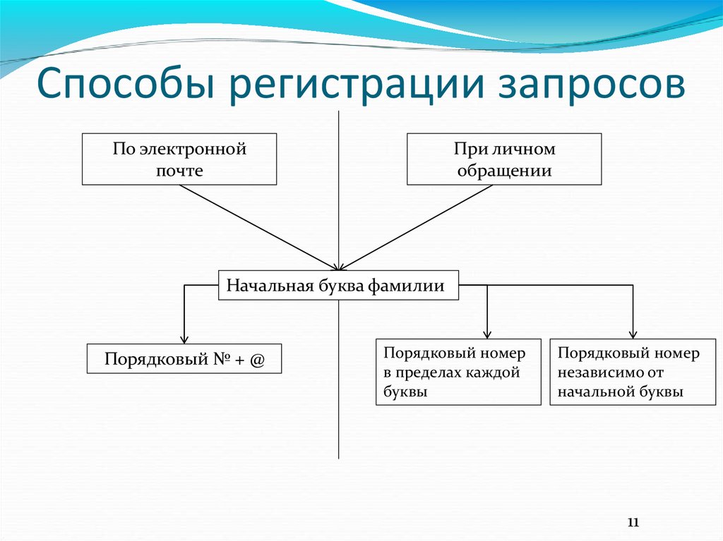 Способы регистрации. Способы регистрации запросов. Какие способы регистрации вы знаете?. Метод регистрации.