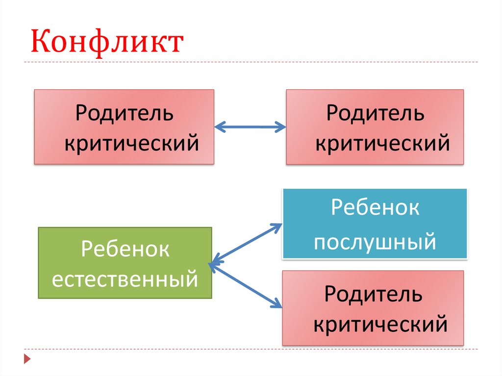 Пользуясь текстом параграфа заполни логическую схему возникновение конфликта