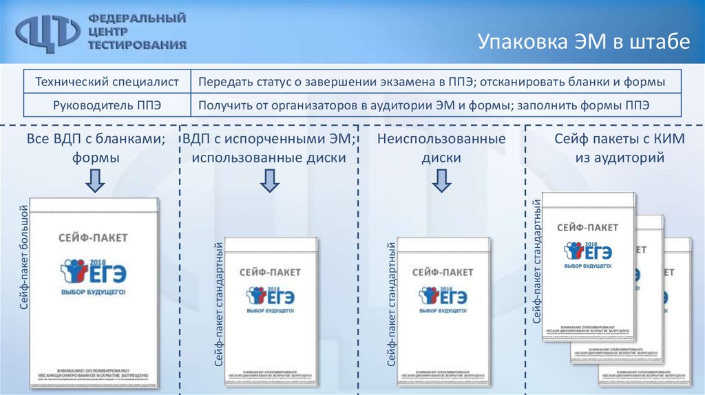 Какой предусмотрен. Упаковка экзаменационных материалов ЕГЭ. Упаковка эм в аудитории ППЭ. Упаковка для эм используется в аудитории. Упаковка эм в штабе ППЭ.